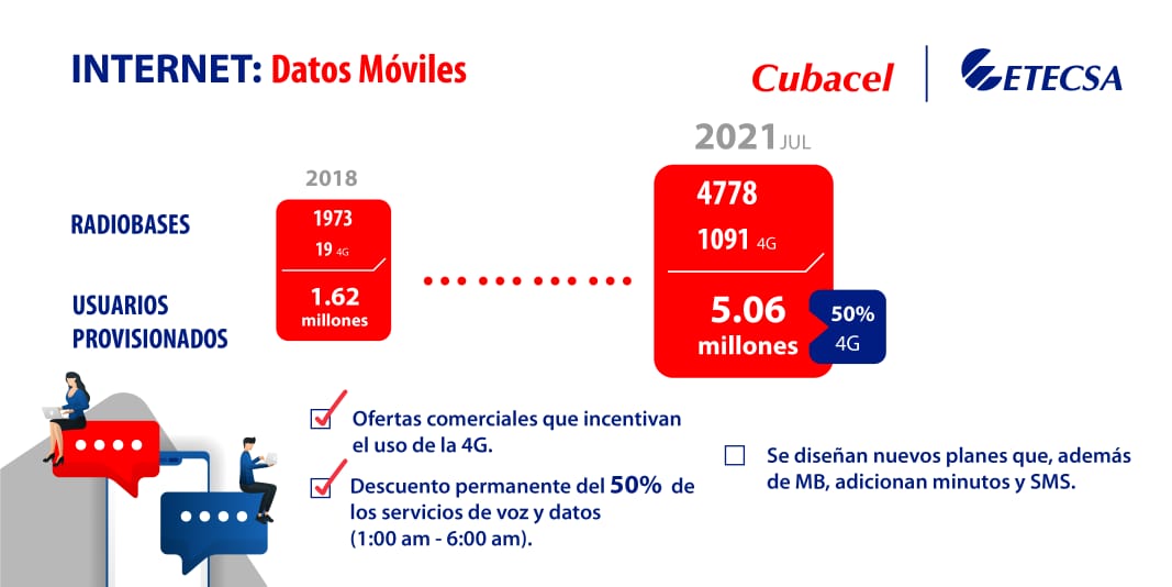 📢 Ya se encuentran listas las nuevas ofertas de planes combinados, en próximos días estaremos informando detalles sobre su lanzamiento.
#CubaInformatiza 💪