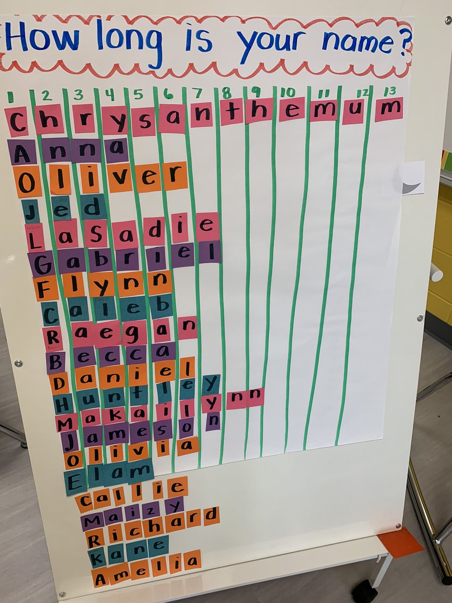 MrsBussellPES's tweet photo. We had an extra fun day working with color words and name activities! Kindergarten is the best @plainviewElem! https://t.co/aZSbb6nxrB