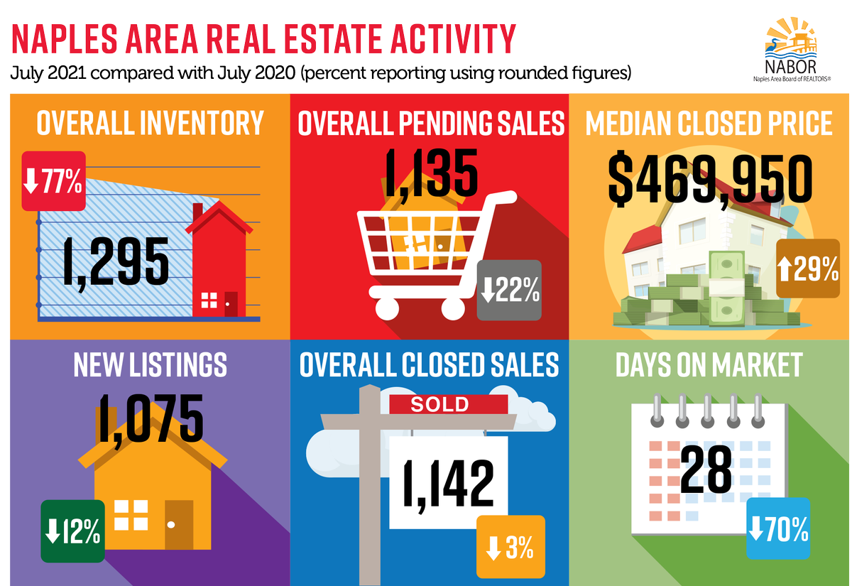 RobMauceli's tweet photo. Overall Pending/Closed Sales &amp; Overall Inventory is DOWN, Median Closed Price is UP!

Now is the perfect time to sell &amp; we are the perfect team to exceed your expectations. Call now: 239-216-6347.

#RobMauceliRealtor #MGR #MauceliGrechRealtors #TeamMcQuaid #NaplesRealtor https://t.co/557kDBcI1R