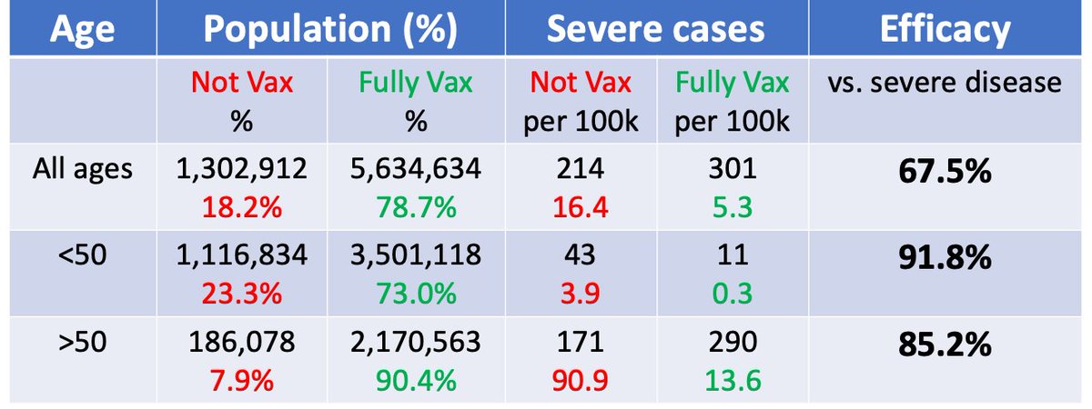 lpachter's tweet photo. Interesting analysis by @jsm2334 of the Israeli #covid19 data revealing that intuition about vaccine efficacy has been misguided due to the Yule-Simpson effect (also known as Simpson's paradox). h/t @jbakcoleman https://t.co/9trqYYbtQg https://t.co/nCOSmBSDPm