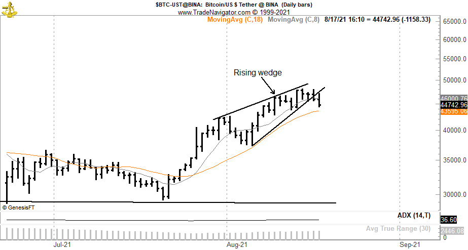 PeterLBrandt's tweet photo. Rising wedge -- will it fulfill its expectations or fail to launch? $BTC https://t.co/tId5hmmhnl