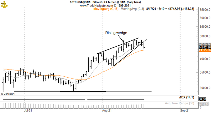 Gráfico de preço do BTC