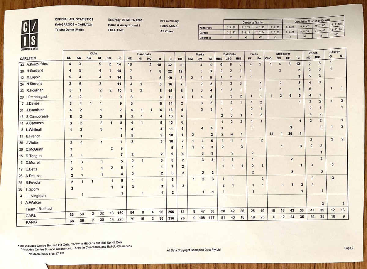 Wally_NMFC's tweet photo. Congratulations Eddie Betts on a stellar career
Here’s the official stats & the AFL Record from his debut in Rd.1 2005
#EddieBetts #Eddie350 #OfficialStats #Debut #AFLRecord @AFLrecord @AndyMaherDFA https://t.co/Nuk6aa84Jv
