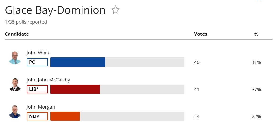 privacylawyer's tweet image. Welcome to Nova Scotia, where three people are on the ballot, but the word "John" appears four times.