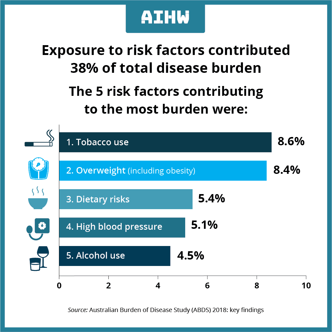 aihw's tweet photo. 🆕 release out today: Australian Burden of Disease Study 2018 – Key findings https://t.co/YABhzZARDG https://t.co/UBOoB8l17a