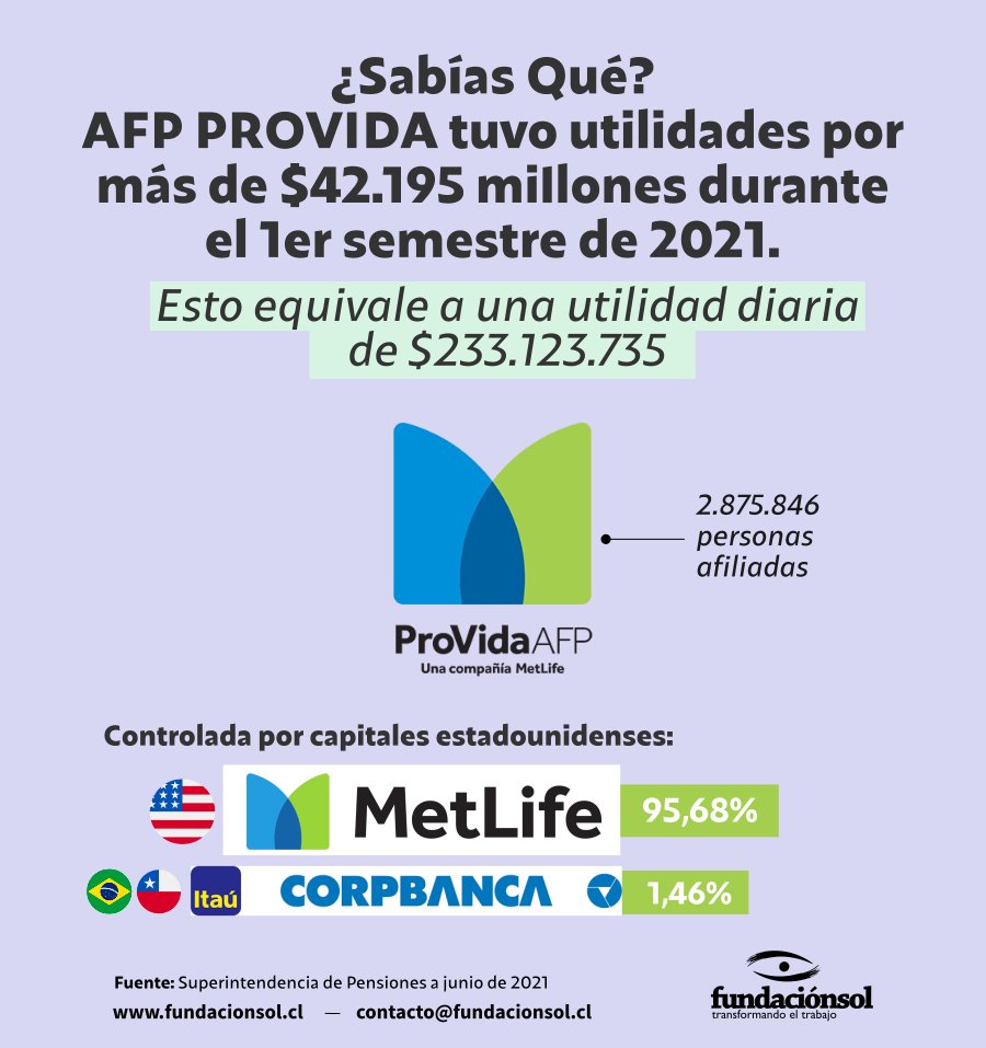 AFP Provida (controlada por la aseguradora estadounidense Metlife), tuvo utilidades por $42.195 millones durante el primer semestre de 2021. Esto equivale a más de $233 millones al día en utilidades. Actualmente hay 2,87 millones de personas afiliadas a Provida ¿AFP para quién?