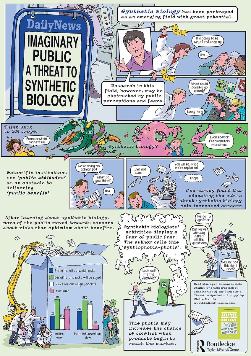 Revisiting this great cartoon for @claire_marris's ever-useful article on synbiophobiaphobia, as I plan to teach it later this week, and wondering: could we make better use of #graphicalabstracts without placing unreasonable burdens on authors or independent journals?