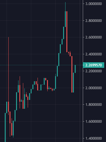 Celty_Crypto's tweet photo. $LFG Already bouncing after less than 1 minute 🚀🤯

#safemoon #bitcoin #shibainu #criptomoedas #bitcoinbrasil #frasses #carros #investimento #criptobrazilclub #defi #shib #trx #eth #lume #polygon #ume #btt #farming #matic #cake #shiba #safemoney #win #tron #sun #nft #klv #jst https://t.co/TRUrPgWEz2