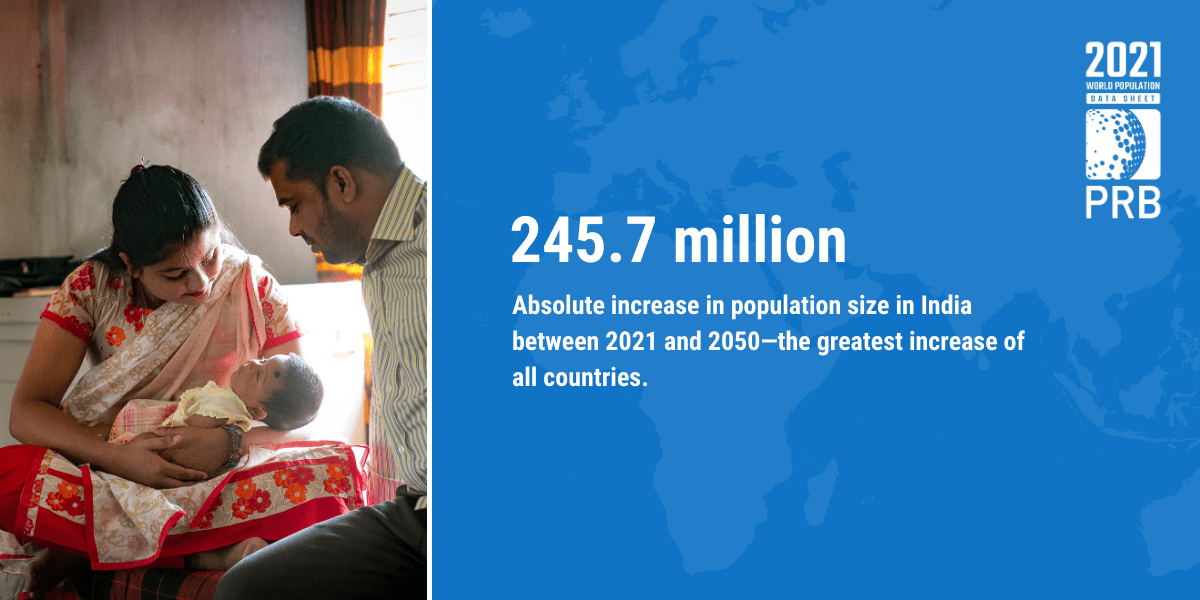 PRBdata's tweet image. India is projected to have the greatest absolute increase in #population size of any country between 2021 and 2050: 245.7 million people. Get more #worldpopdata facts in @PRBdata’s 2021 World Population Data Sheet. bit.ly/3CSsjrY #worldpopdata