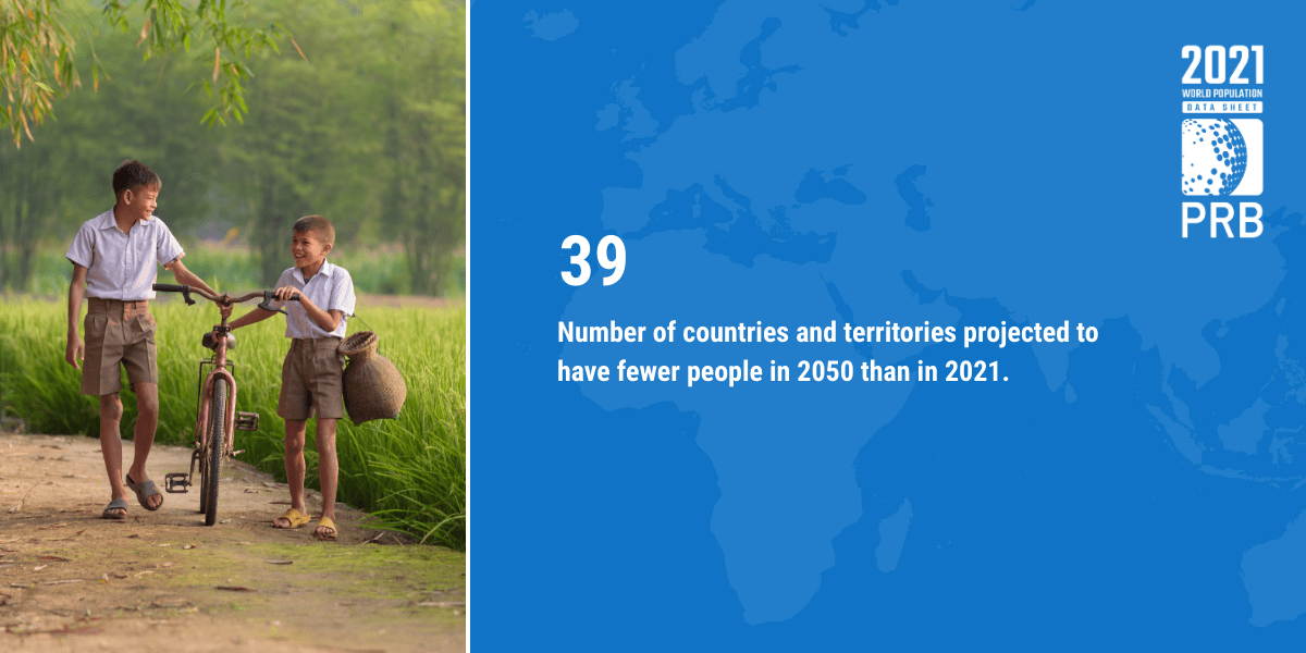 PRBdata's tweet image. By 2050, 39 countries and territories are projected to have fewer people than today, including 🇨🇳 🇹🇭 🇺🇦. Learn more in @PRBdata’s 2021 World Data Sheet. bit.ly/3CSsjrY #worldpopdata #PACEProject