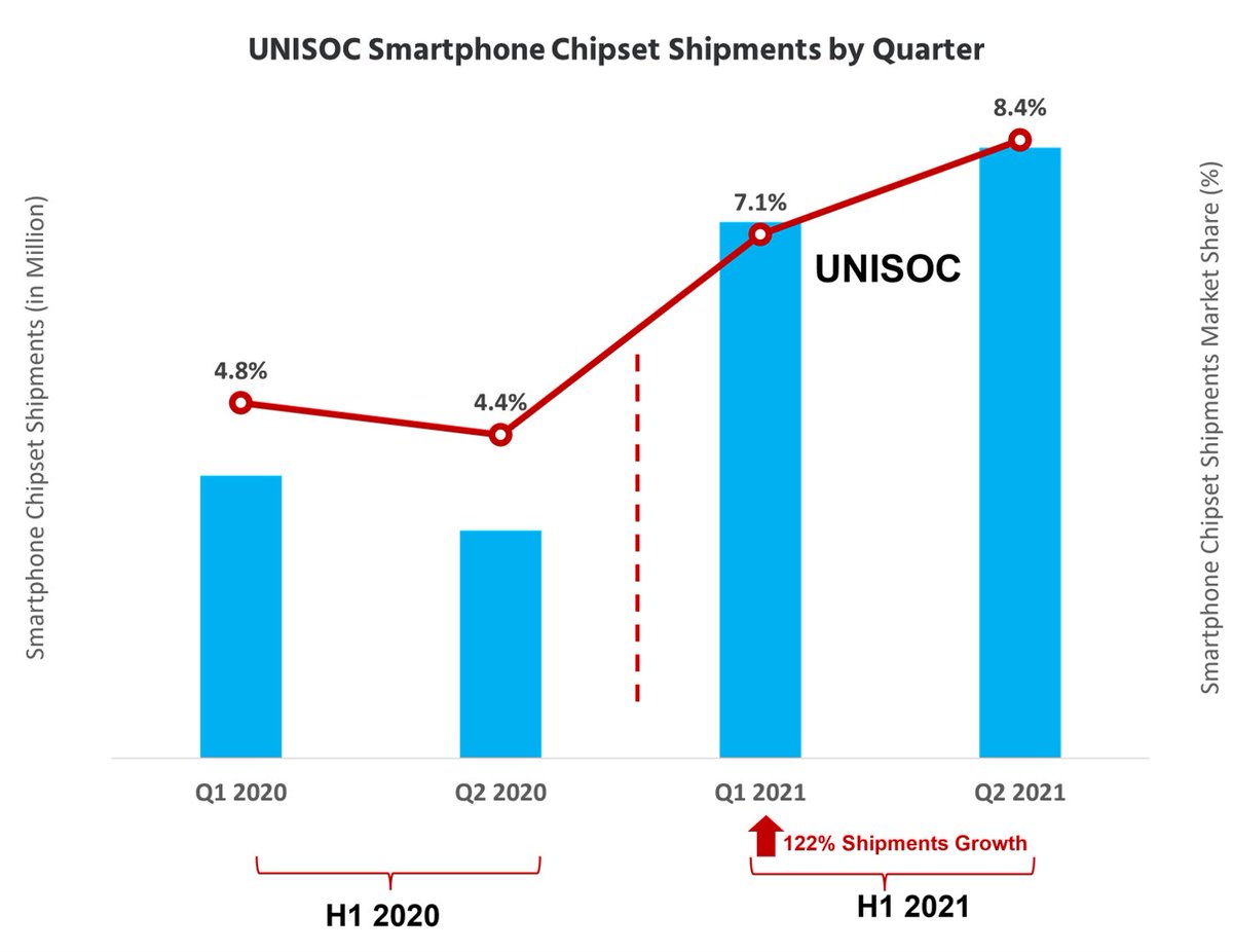 'UNISOC’s smartphone AP chipset shipments more than doubled in H1 2021 compared to H1 2020.' @Parv_S UNISOC’s Smartphone Application Processor Shipments Doubled in H1 2021: counterpointresearch.com/unisoc-smartph… @UNISOCTech #chipset #components #technews #technology