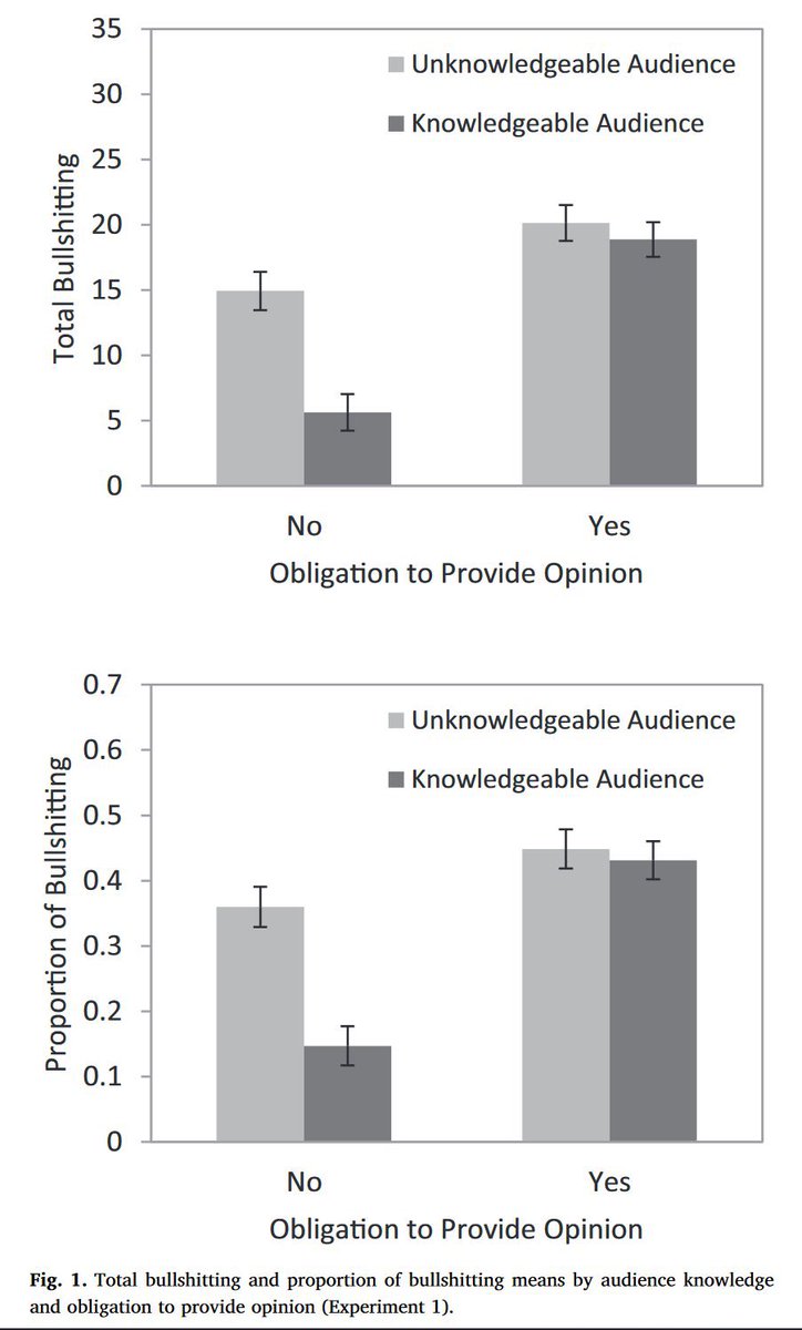 emollick's tweet image. More on what causes bullshitting in this paper:
💩BS is generated in settings where someone is expected to have an opinion on a topic they don&apos;t know
💩BS happens more with people who share views, less if the bullshitter thinks they might be called out petrocjv.sites.wfu.edu/wp-content/upl…