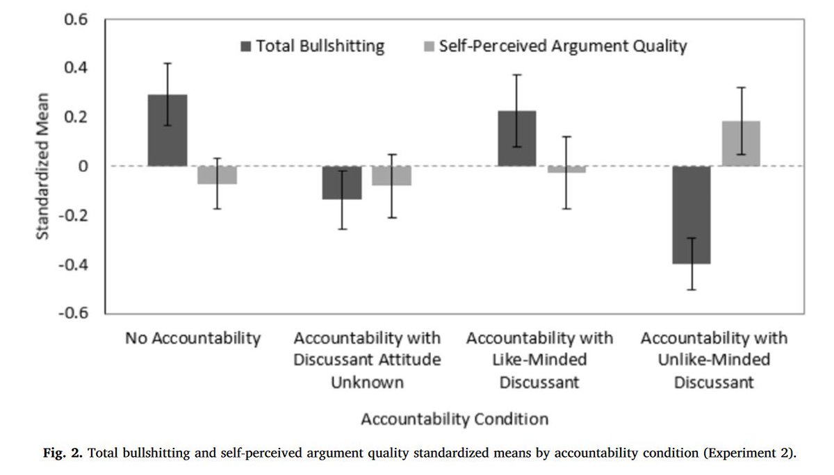 emollick's tweet image. More on what causes bullshitting in this paper:
💩BS is generated in settings where someone is expected to have an opinion on a topic they don&apos;t know
💩BS happens more with people who share views, less if the bullshitter thinks they might be called out petrocjv.sites.wfu.edu/wp-content/upl…
