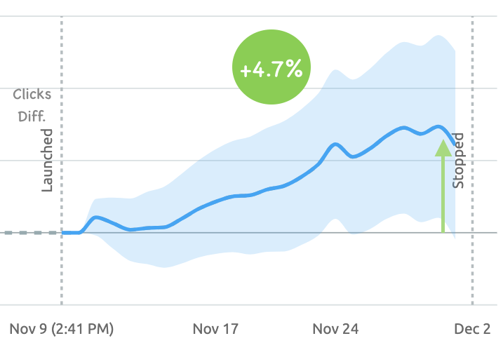 SplitSignalhq's tweet photo. Wouldnโt it be awesome to really know how your SEO work is affecting your traffic? ๐ค
Here we tested the optimization of headers on product pages and got a +4.5% increase in clicks ๐
Test more: https://t.co/bVLJwfISkT
#seotesting #seosplittesting #seoexperiments #seoabtesting https://t.co/yu9wnSn5dC
