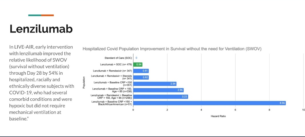 KnuckleSandwic8's tweet image. Lenzilumab Prevents progression to Ventilation in Covid-19 Patients. It works with current SOC, it is Variant Agnostic, and has No Adverse Effects. 

Save Lives &amp;amp; Unburdens Hospital&apos;s 

#COVID19 #DeltaVariant #LambdaVariant