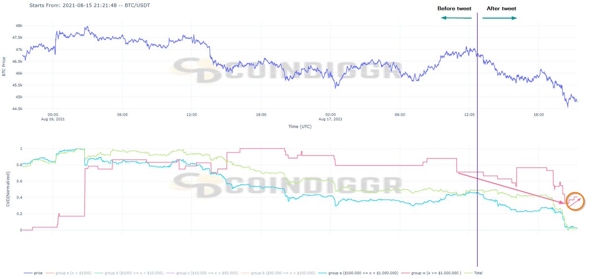 Coindiggr's tweet photo. After the last one, Group W (aka whales) has started selling and built pressure on price. But in the end, we're seeing some buyback. Still risky though. You can check granulated live-CVD on CoinDiggr. #Bitcoin #BTC $BTC https://t.co/Fuvsd1tihO