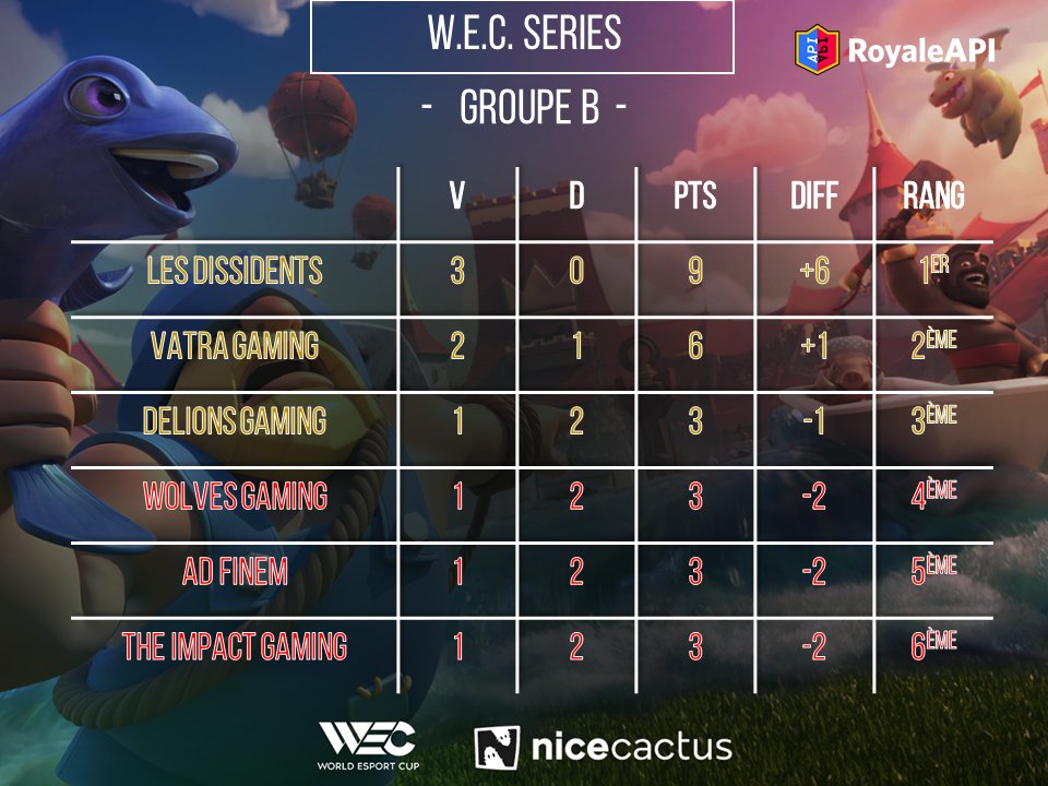 WEC (World Esport Cup) (@wccfrance) on Twitter photo #ClashRoyale
CLASSEMENT - Groupe B -
1 <a href="/LDissidents/">Les Dissidents</a>
2 <a href="/VatraGaming/">VatraGaming</a>
3 <a href="/DeLions_Gaming/">🦁DeLions Gaming🦁</a>
4 @Wolves_GamingGG
5 @AdFinemCR
6 <a href="/TheImpactGG/">The Impact Gaming 🇹🇷</a> #ClashRoyale
CLASSEMENT - Groupe B -
1 <a href="/LDissidents/">Les Dissidents</a>
2 <a href="/VatraGaming/">VatraGaming</a>
3 <a href="/DeLions_Gaming/">🦁DeLions Gaming🦁</a>
4 @Wolves_GamingGG
5 @AdFinemCR
6 <a href="/TheImpactGG/">The Impact Gaming 🇹🇷</a>