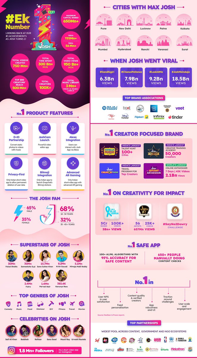It’s been an absolutely incredible year powered by high growth n amazing velocity at <a href="/OfficialJoshApp/">Josh App</a> thanks to the amazing team at Verse, the largest &amp; most engaged family of users, creators and partners!!! That’s the secret sauce that makes #Josh #EkNumber 🚀🚀🔥🔥<a href="/viru21/">Virendra Gupta(Viru)</a>