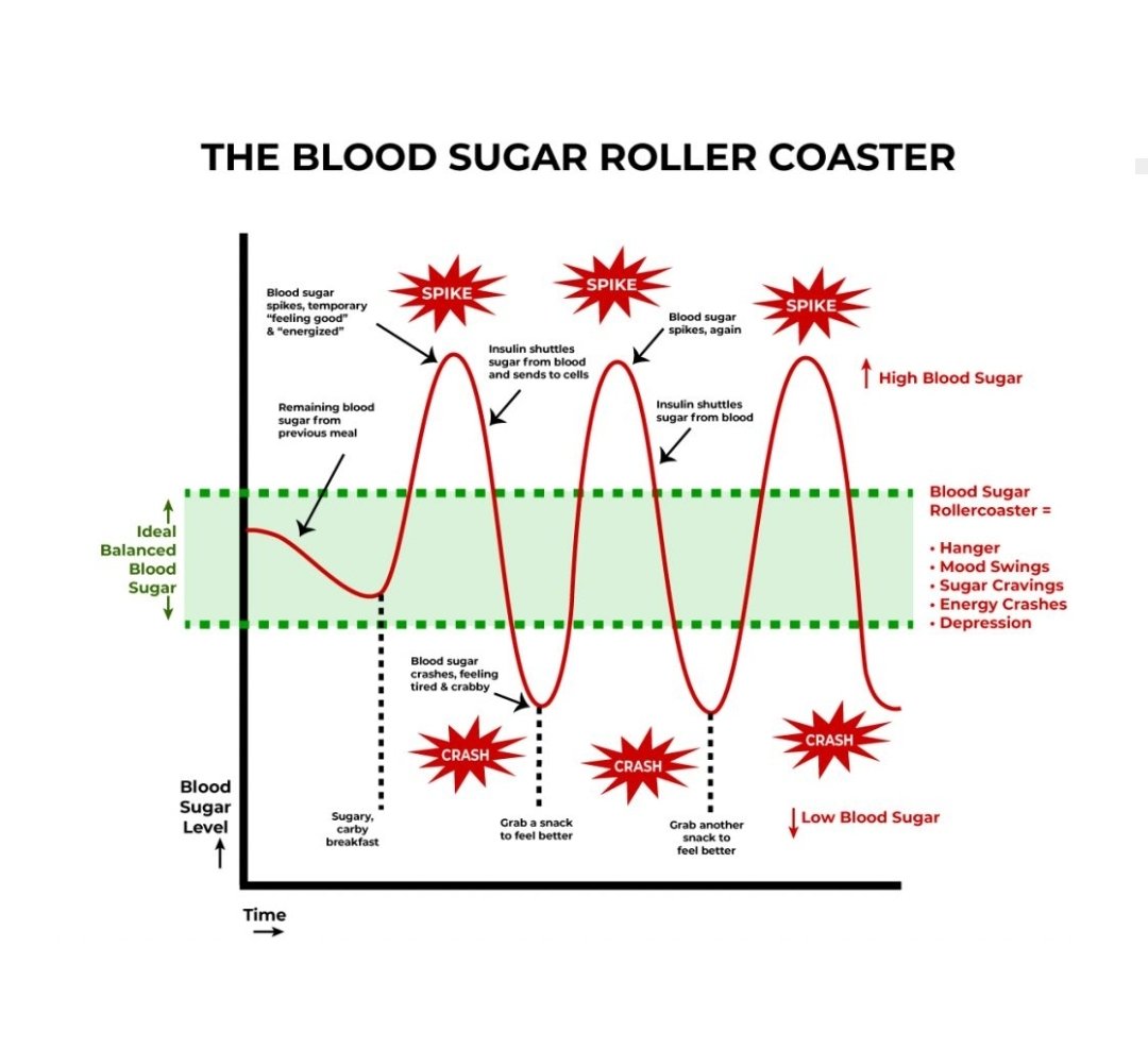 DebandezScott's tweet photo. I found out carbs turn to sugar too. I went low carb and put my type 2 diabetes into reverse immediately 

Officially in remission for > 3 years 50lb weight loss maintained &amp; all health markers optimal
Eat real food - avoid ultra Processed foods to avoid looking like this ⬇️ https://t.co/4ydm9gjVGx