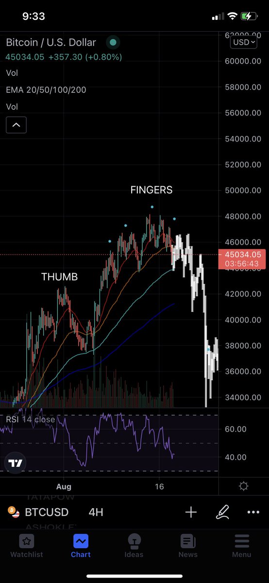 homerpredicts's tweet image. The hand pattern 🤚  !!! 
If this plays out it’s officially a thing  . 
#simpsonpredicts #btc     #Cryptocurency #binance #altcoin   😂😂