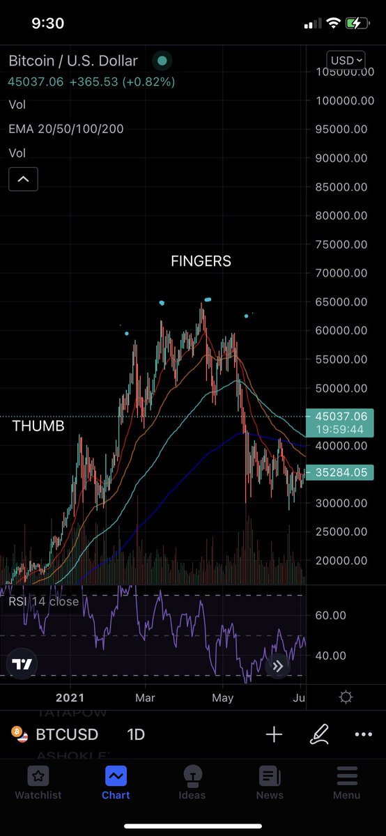 homerpredicts's tweet image. The hand pattern 🤚  !!! 
If this plays out it’s officially a thing  . 
#simpsonpredicts #btc     #Cryptocurency #binance #altcoin   😂😂