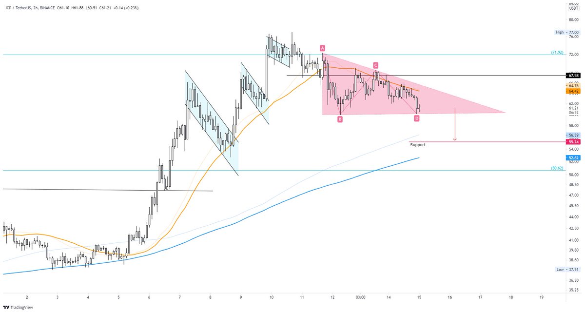 VeChainJustin's tweet photo. $ICP

Retraced quite a bit after back to back bull flags. Descending triangle and breakdown. Before chart 2 days ago. https://t.co/r8dBfoyUGm
