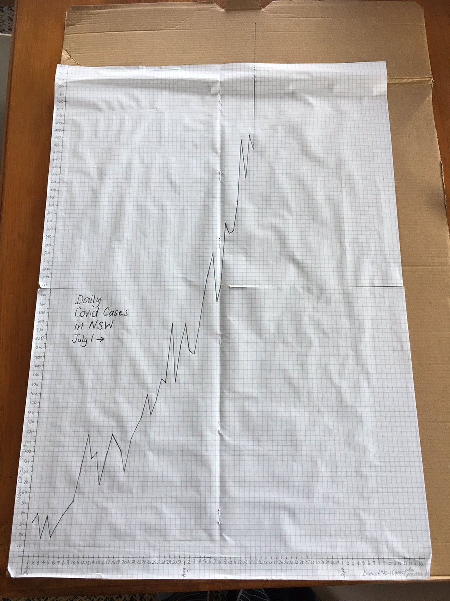 A few weeks ago I decided to plot the daily Nsw covid cases using old school graph paper, pencil and ruler. Frustrating to watch the growth. Most frustrating today that I will have to add another page at the top to increase my y-axis. ☹️ #nswlockdown #covidnsw #mathsclass