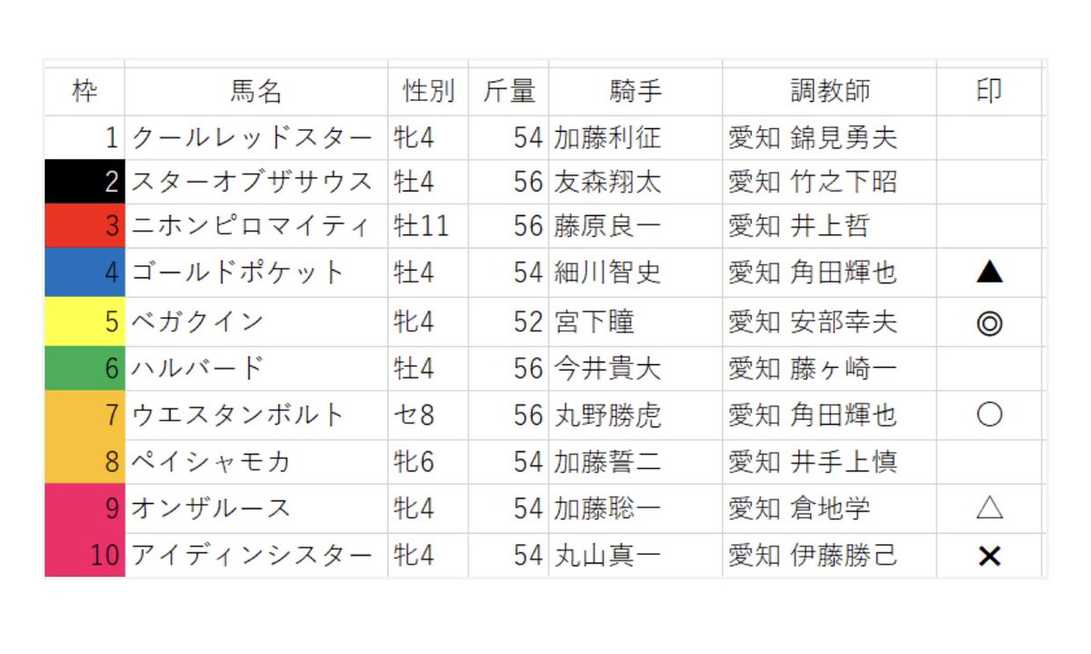 5-4-10🐴
ウエスタンボルトが出たらどうだったかなぁ🤔
瞳さんよく逃げた🙋♂️