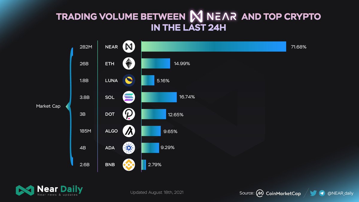 BULLISH ON NEAR IN THE LAST 24H? 🔥

Say YES if you think people are FOMO on <a href="/NEARProtocol/">NEAR Protocol</a> 👇

$NEAR $ETH $LUNA $SOL $DOT $ALGO $ADA $BNB