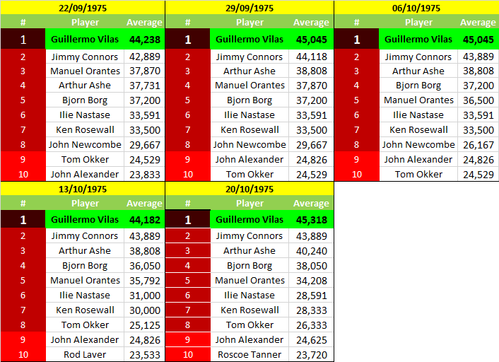 Happy Birthday to the former No. 1  Guillermo Vilas     