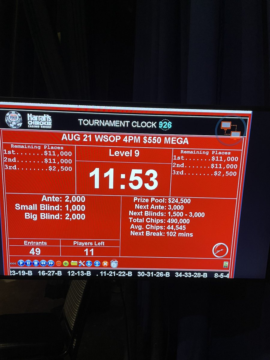 SherryPluskota's tweet photo. Nine left in the WSOP Main Event Satty!  Good Luck @jjliu9065 and @chrisreadpoker #TWOseats @WSOP @HarrahsCherokee @WPAGlobal 🍀🍀🍀🍀 https://t.co/OAYaxGwy8p