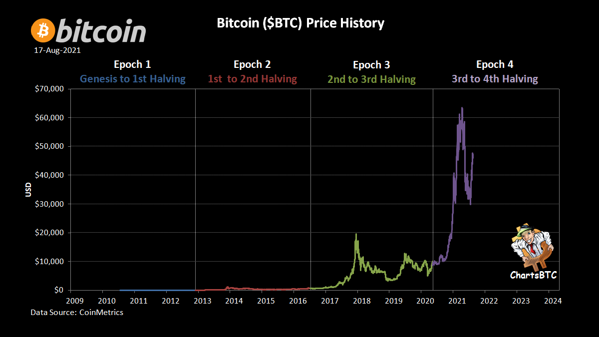 bitcoin linear scale vs. log scale