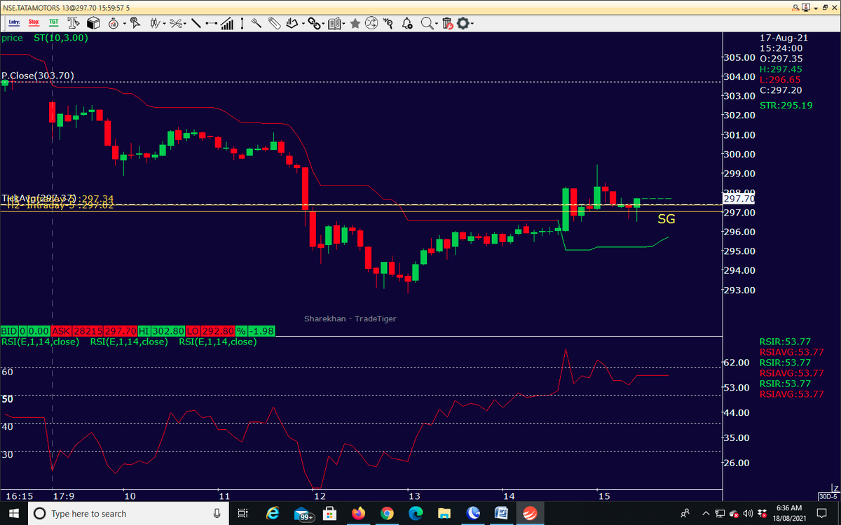 AutusInvestment's tweet photo. For #intraday trading 9.35 "SG Levels" are useful
https://t.co/p6VbnchFeK
#TataMotors-297.70
Intraday
SSG-297.37
SG-296.99
Support-295.71
Positional-Fresh bearish breakdown setup
SSG-299.94
SG-300.75
Resist-302.81
RSI-40.45
.
#Traders #Nifty #Banknifty #Markets #OptionsTrading https://t.co/YO12WFpD9Y