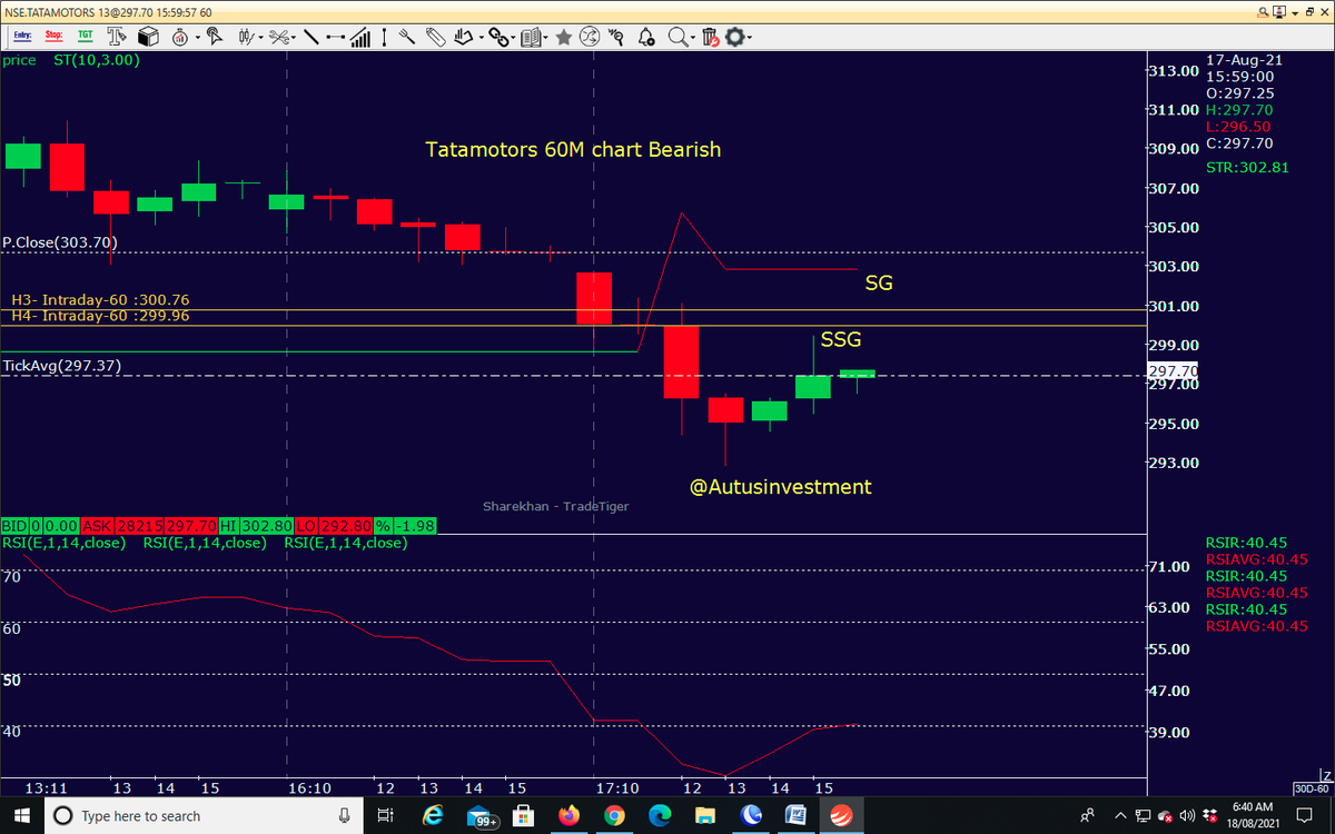 AutusInvestment's tweet photo. For #intraday trading 9.35 "SG Levels" are useful
https://t.co/p6VbnchFeK
#TataMotors-297.70
Intraday
SSG-297.37
SG-296.99
Support-295.71
Positional-Fresh bearish breakdown setup
SSG-299.94
SG-300.75
Resist-302.81
RSI-40.45
.
#Traders #Nifty #Banknifty #Markets #OptionsTrading https://t.co/YO12WFpD9Y