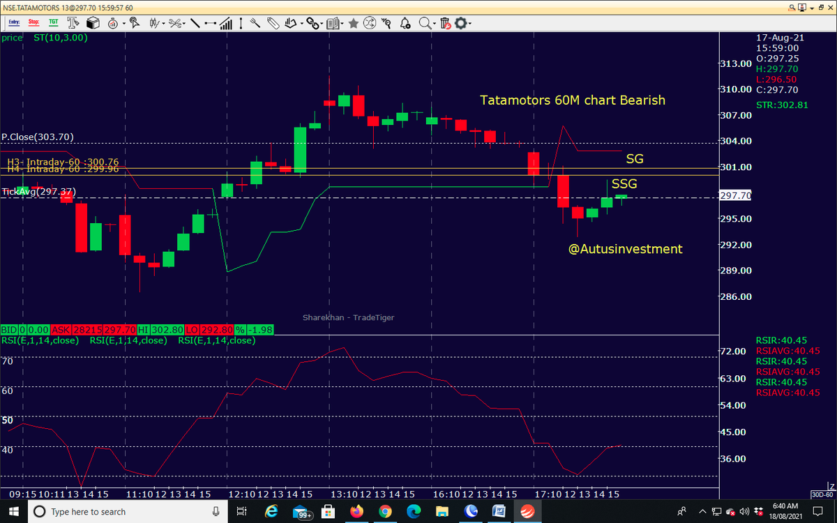 AutusInvestment's tweet photo. For #intraday trading 9.35 "SG Levels" are useful
https://t.co/p6VbnchFeK
#TataMotors-297.70
Intraday
SSG-297.37
SG-296.99
Support-295.71
Positional-Fresh bearish breakdown setup
SSG-299.94
SG-300.75
Resist-302.81
RSI-40.45
.
#Traders #Nifty #Banknifty #Markets #OptionsTrading https://t.co/YO12WFpD9Y