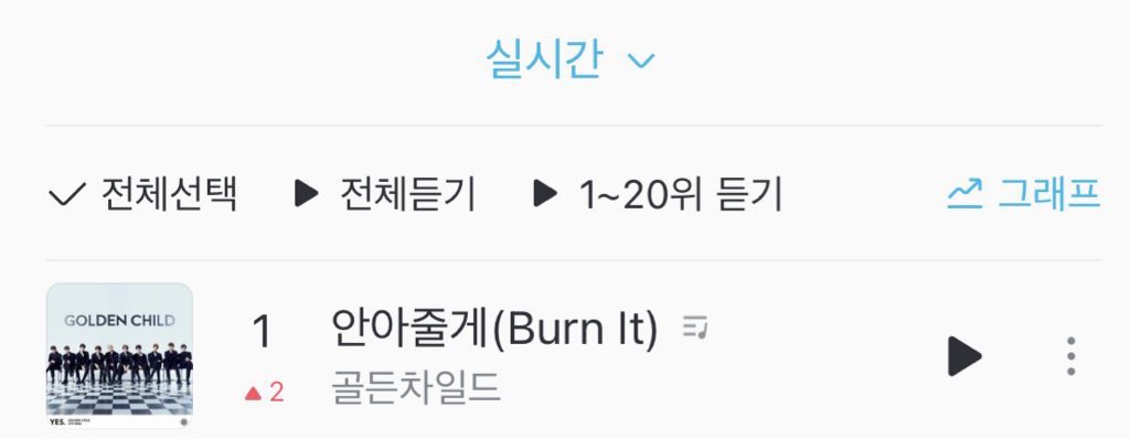 jangjunsenpai's tweet image. #goldenchild keep breaking their own records 

burn it:                          #RaPamPam
charted 1 on                 charted 2 on
genie                              billboard