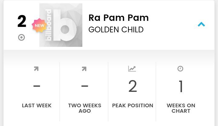 jangjunsenpai's tweet image. #goldenchild keep breaking their own records 

burn it:                          #RaPamPam
charted 1 on                 charted 2 on
genie                              billboard