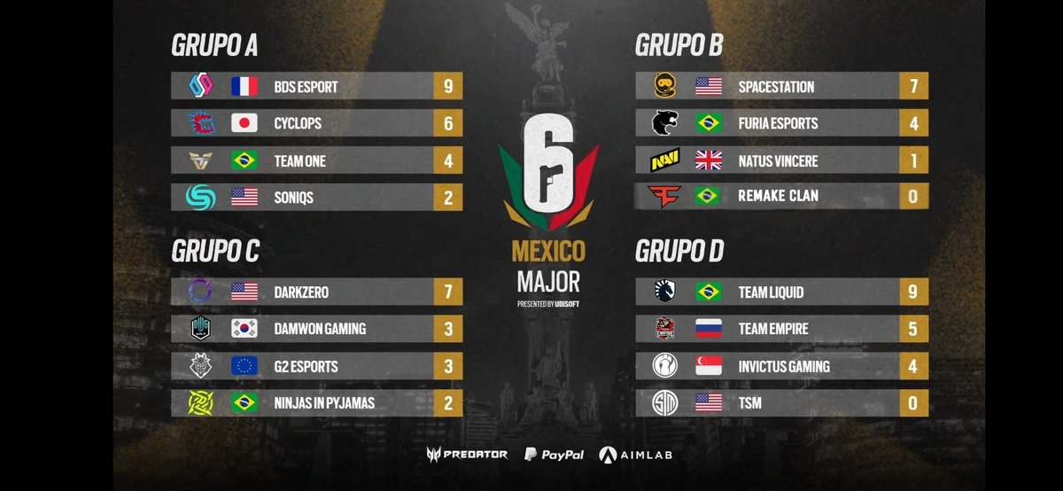 thzz_r6s's tweet photo. Última vez que vi a tabela estava assim, vamos que ainda da Faze 🔥
#SixMajor
#GoFaze 
#R6 #r6major https://t.co/4da2HkqId7