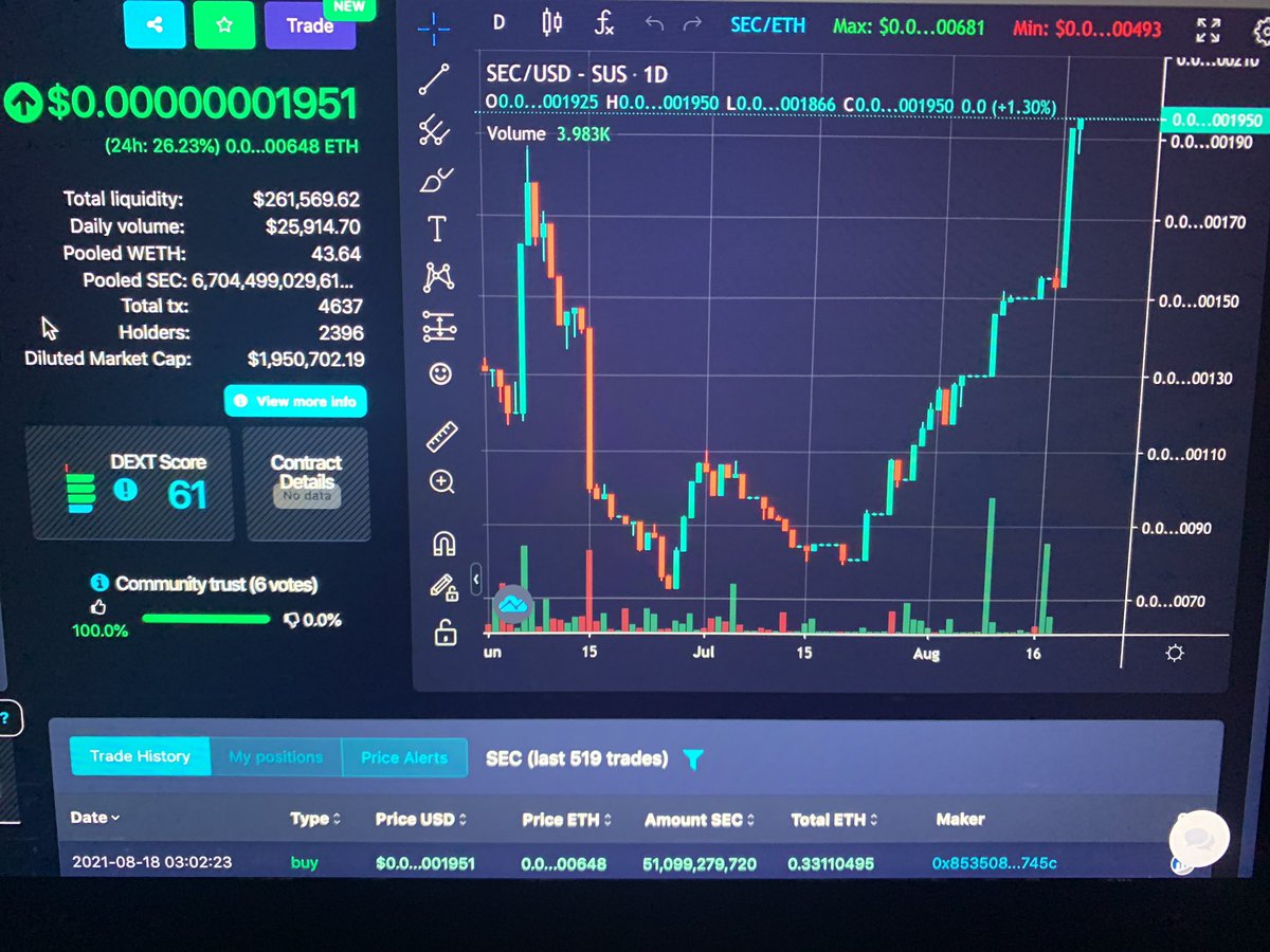 CryptosharkNFT's tweet photo. Sec is slowly going up more and more 🚀 #SEC #suckelonscock https://t.co/8JGE2RXpGr