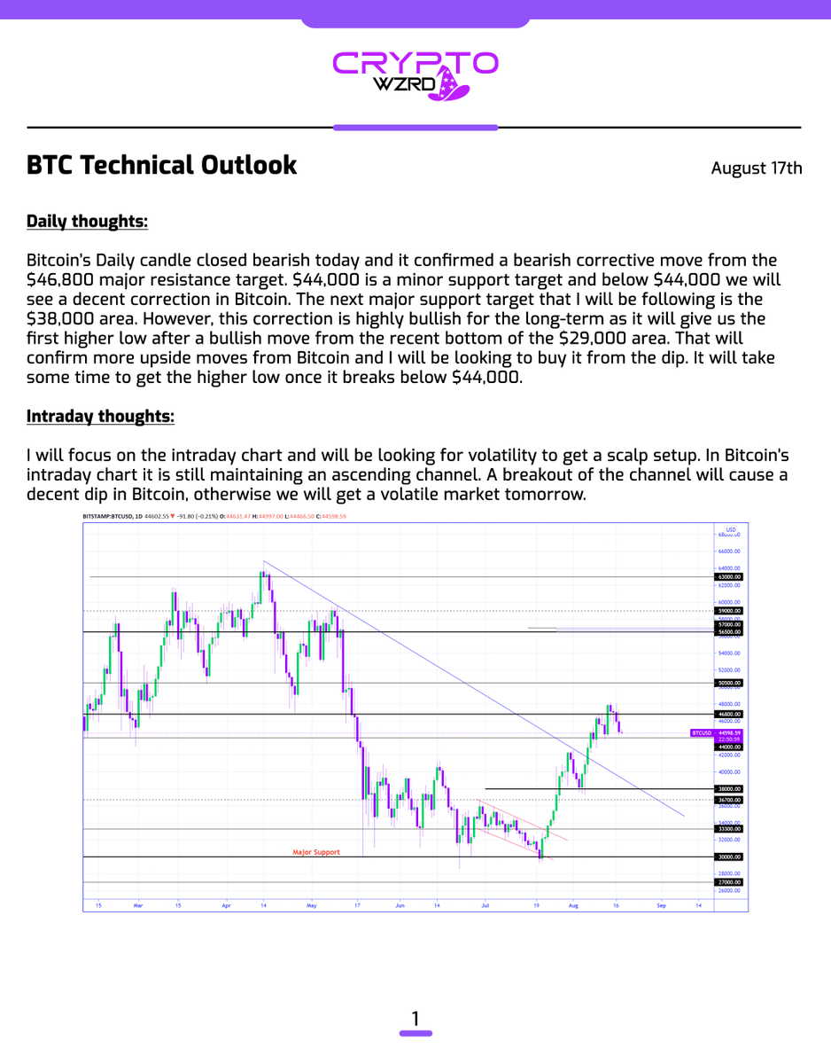 cryptoWZRD_'s tweet photo. BTC Daily Technical Outlook:
$BTC closed bearish today and it confirmed a rejection of $46,800 and reached the minor support at $44,000. A breakout below that will open the doors to the $38,000 support zone. Between $46,800-$44,000 is a volatile range area 🤔 https://t.co/UvtTJfhy0n