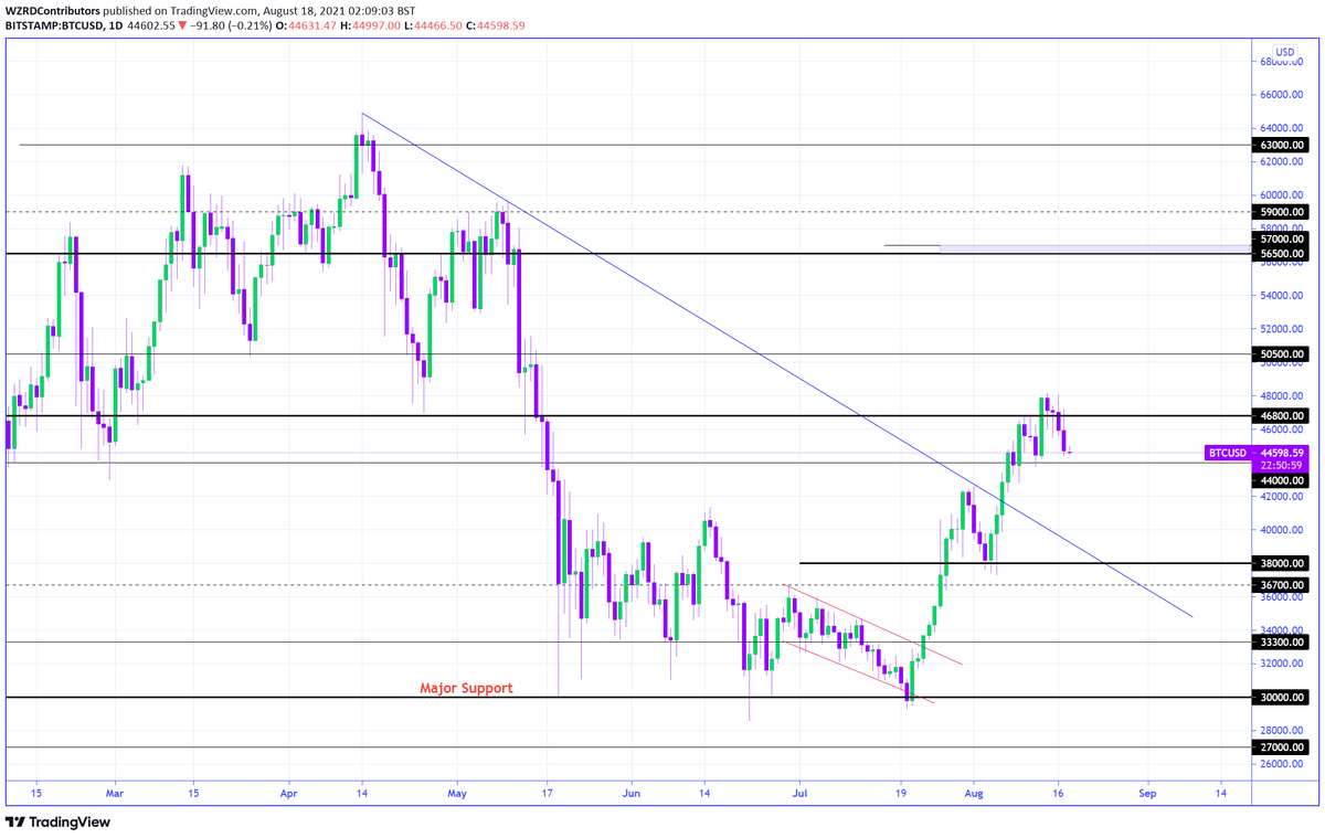 cryptoWZRD_'s tweet photo. BTC Daily Technical Outlook:
$BTC closed bearish today and it confirmed a rejection of $46,800 and reached the minor support at $44,000. A breakout below that will open the doors to the $38,000 support zone. Between $46,800-$44,000 is a volatile range area 🤔 https://t.co/UvtTJfhy0n