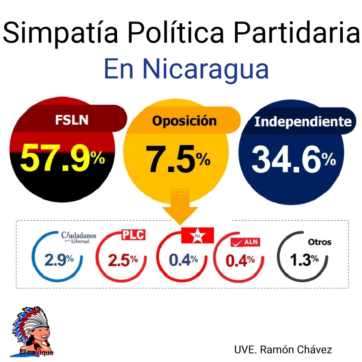 #Nicaragua esta simpatía política que goza nuestro buen gobierno y el FSLN se ha construido con el diario vivir al lado del pueblo, no somos un partido electorado.
#UnidosEnVictorias
#TodosConAmor.