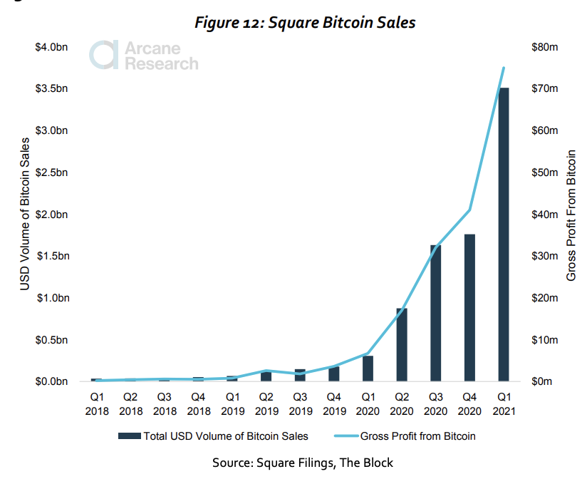 APompliano's tweet image. This report from Arcane Research and LMAX Digital is packed with information. 

Incredible to see how fast everything is growing, especially the institutional interest across the market.

Source: lmaxdigital.com/documents/The-…