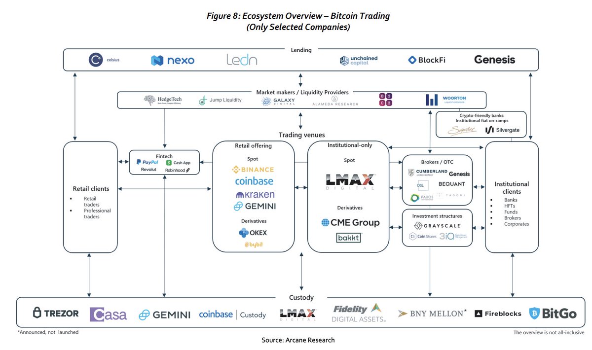 APompliano's tweet image. This report from Arcane Research and LMAX Digital is packed with information. 

Incredible to see how fast everything is growing, especially the institutional interest across the market.

Source: lmaxdigital.com/documents/The-…