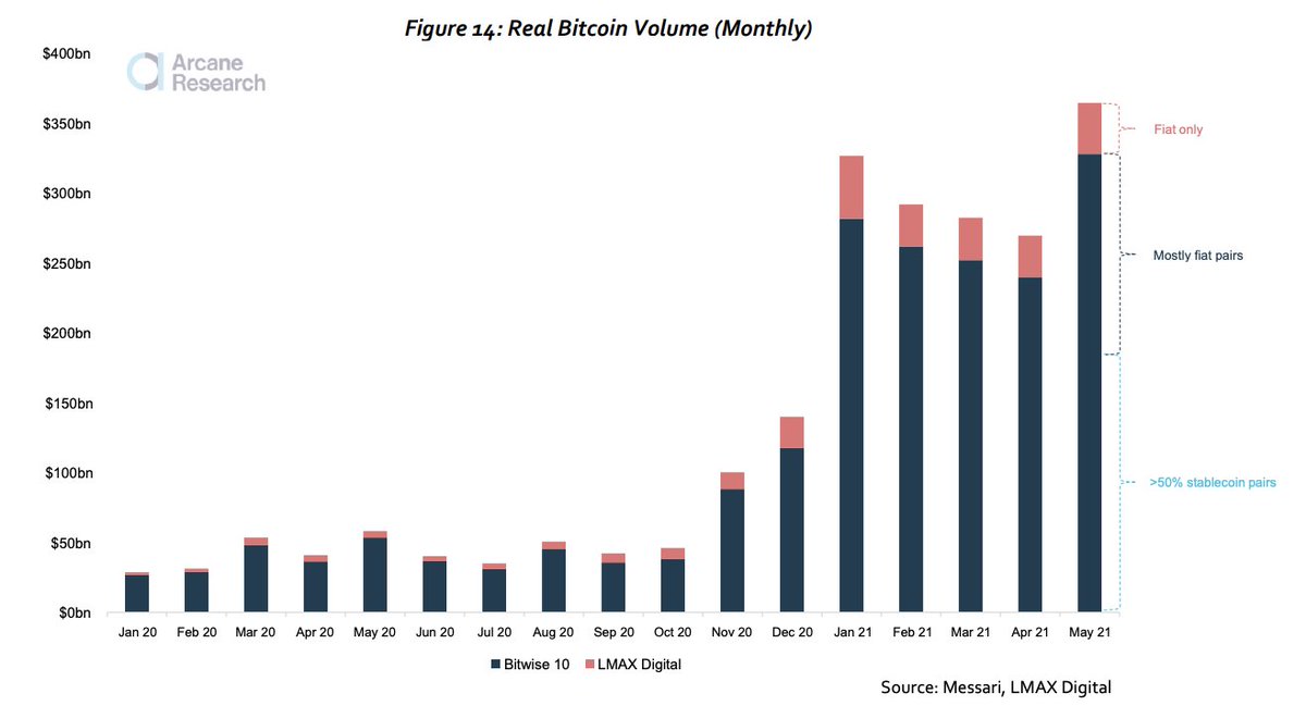 APompliano's tweet image. This report from Arcane Research and LMAX Digital is packed with information. 

Incredible to see how fast everything is growing, especially the institutional interest across the market.

Source: lmaxdigital.com/documents/The-…