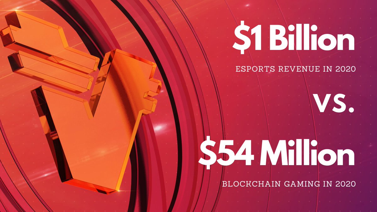 verasitytech's tweet photo. #Blockchain games totaled about $54M globally in 2020.

#Esports totaled $1B (over $500M in Asia). 

We’re not changing the game—we’re changing the way it’s played, with 25.5% staking rewards, Watch &amp; Earn, and more to come.

#crypto #BlockchainGaming @DappRadar https://t.co/zgxYFCp07r
