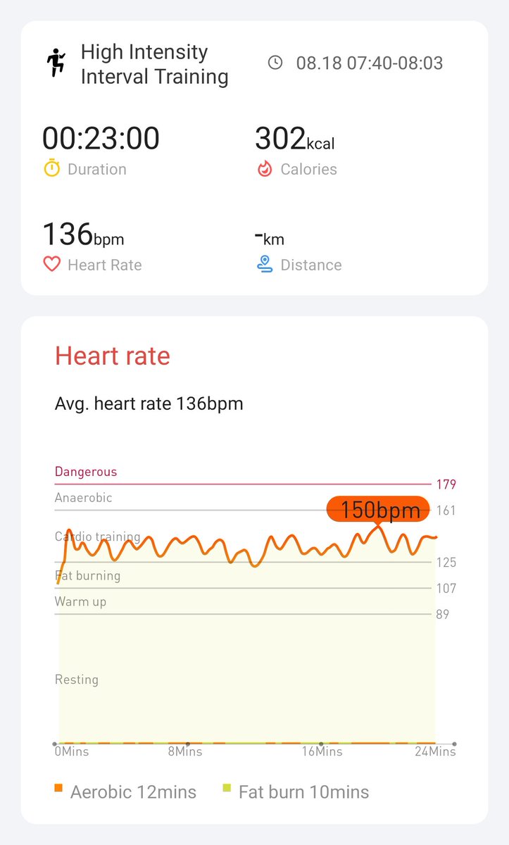 Day 18 Completed #hiitchallengewithTicWatchE3  <a href="/Mobvoi_Official/">Mobvoi_Official</a>