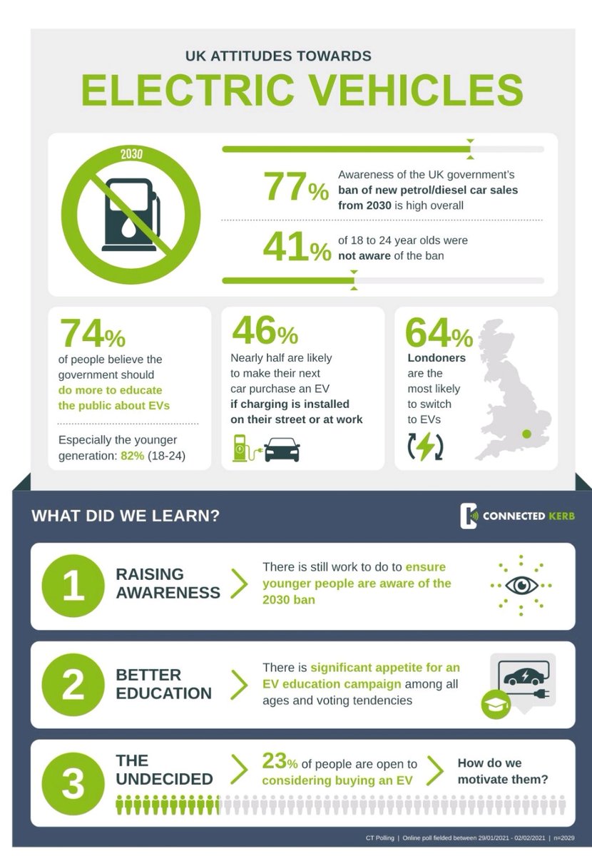 More EV education and awareness is needed.  #SpreadTheWord 
#theevsarecoming