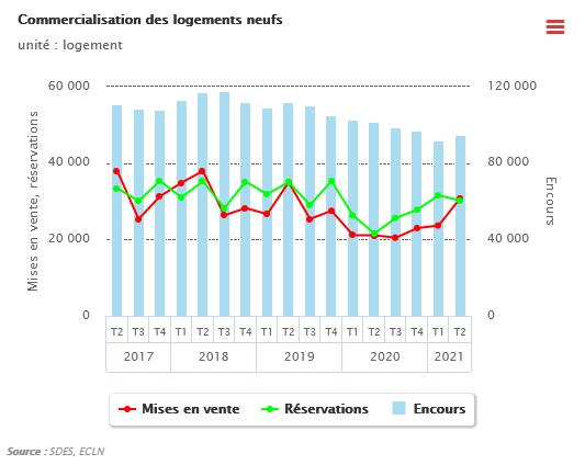 planimmobilier's tweet photo. Au 2e trimestre 2021, les mises en vente de #logements neufs augmentent vigoureusement : + 45,8 %
#statinfo https://t.co/kaXmDcksjm