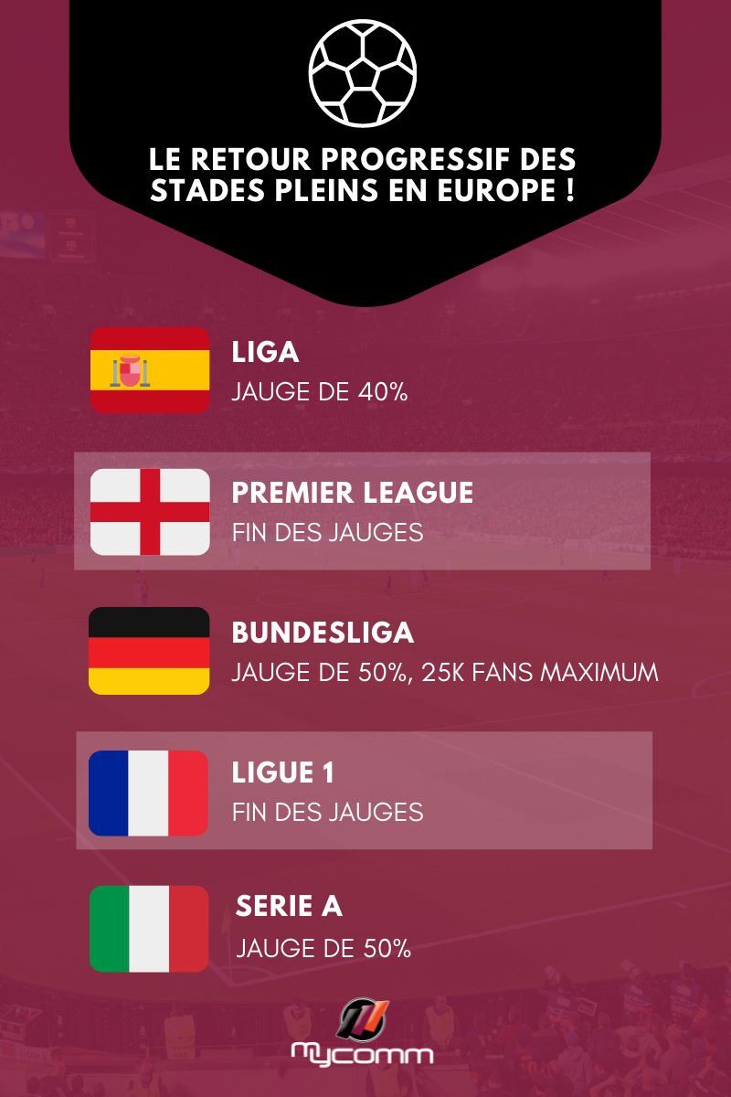 ⚽ Retour progressif à la vie normale !

La quasi-totalité des championnats européens ont repris avec des stades pleins en Angleterre et en France. Ce qu’on n’avait pas vu depuis mars 2020.
Ici un récapitulatif des jauges actuelles en Europe 🏟️

De bon augure ✈